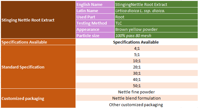 specification of stinging nettle root extract.png