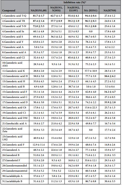 Scientific Proof Ganoderma Lucidum Triterpenoids Against Influenza