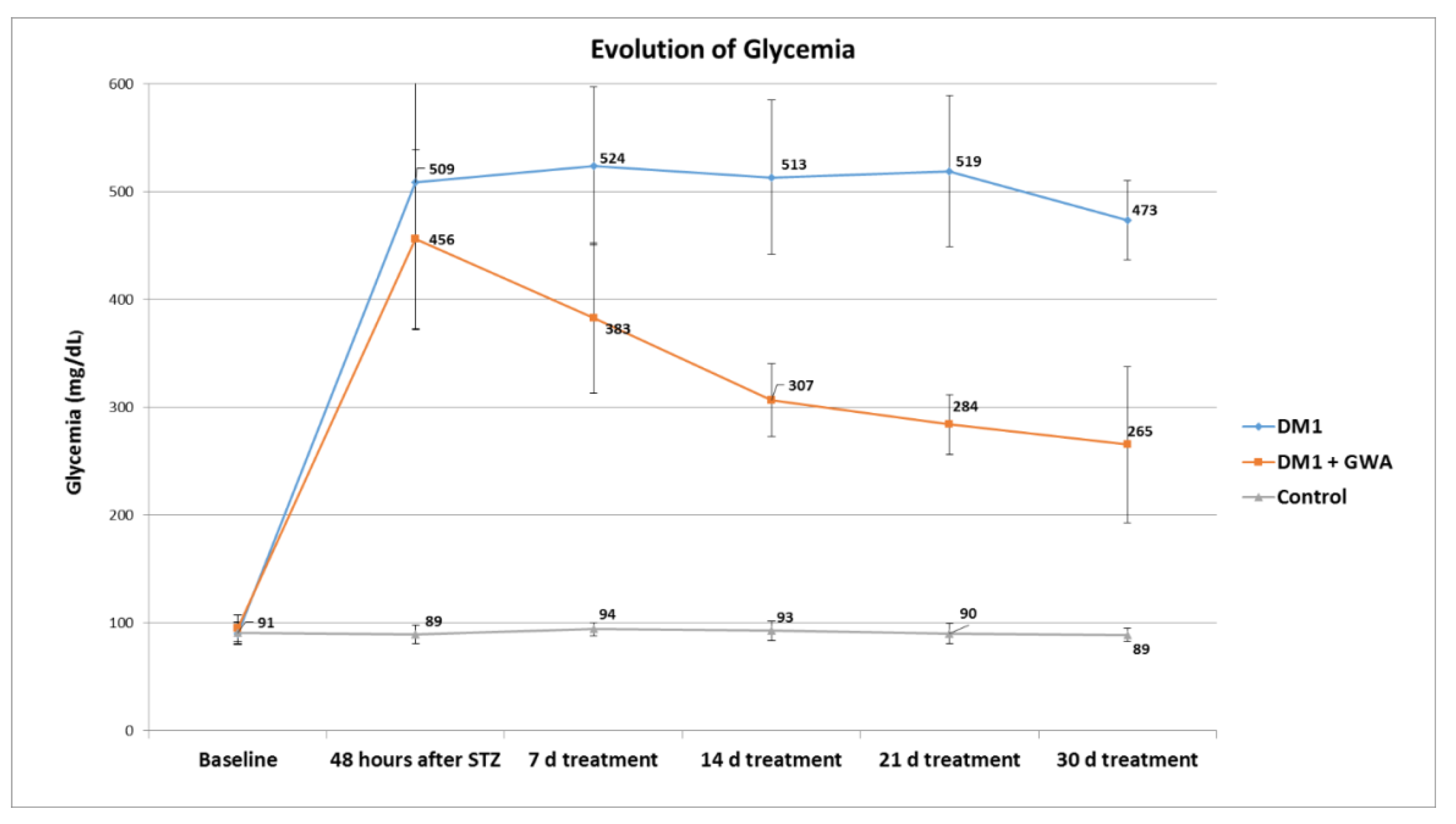 Hypoglicemic and Hypolipedimic Effects of Ganoderma lucidum Extract Figure 2