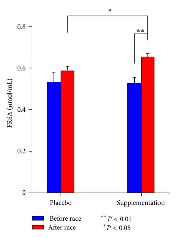 Effects of Ganoderma lucidum and Cordyceps sinensis Supplementation figure 2