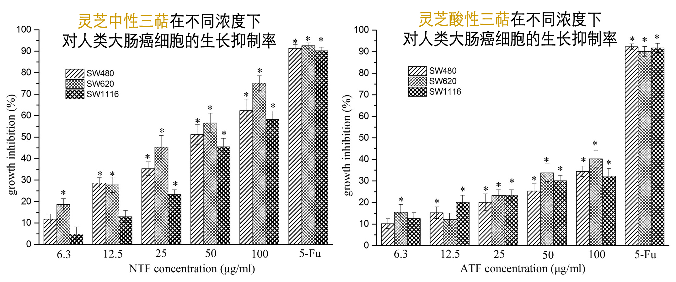 The anticancer effects of neutral triterpenes and acid triterpenes of ganoderma lucidum were compared