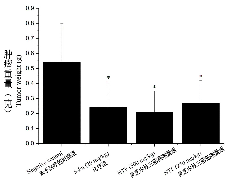 Average tumor weight of colorectal cancer nude mice in each group at the end of the experiment